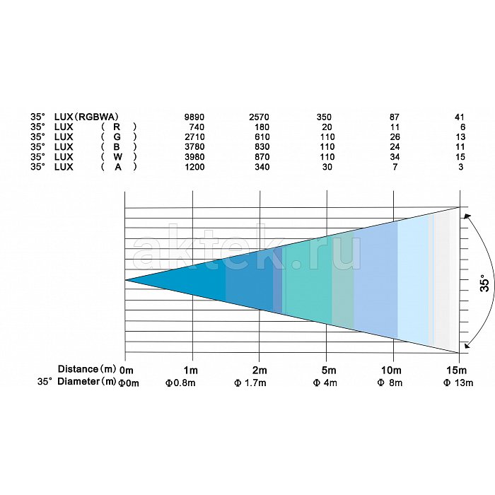 Прожектор DIALighting LED Par Wireless 12-15W 2