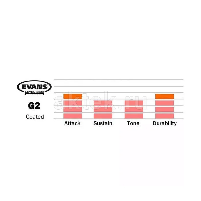 Evans ETP-G2CTD-F комплект двухслойных пластиков томов, 10″/12″/14″ 7