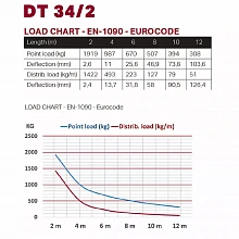 Dura Truss DT 34-050 секция сценической фермы, 4 м 3