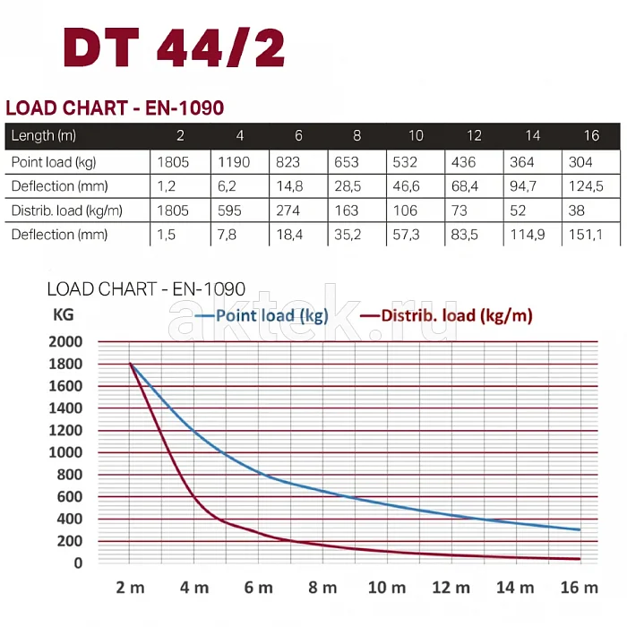 Dura Truss DT 44-150 секция сценической фермы, 120 м 3