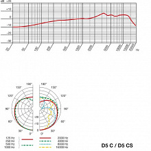 Динамический микрофон AKG D5 CS 3