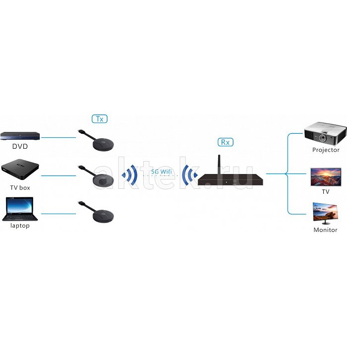 Digis EX-Wi40 беспроводной HDMI-удлинитель, 1080p, до 40 м 2