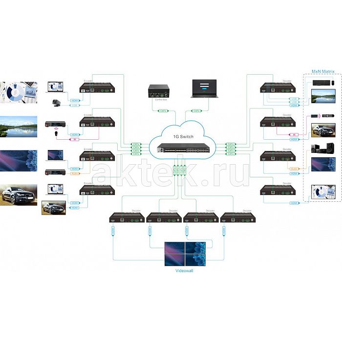 Digis EX-IPC-1G контроллер AV-over-IP, 1 Гбит/с, RS-232, для медиасистем 3